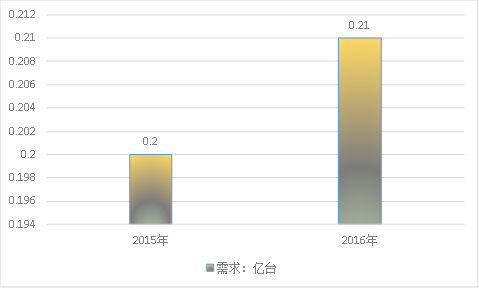 2019年中國電動(dòng)螺絲刀產(chǎn)業(yè)市場規(guī)模調(diào)研分析